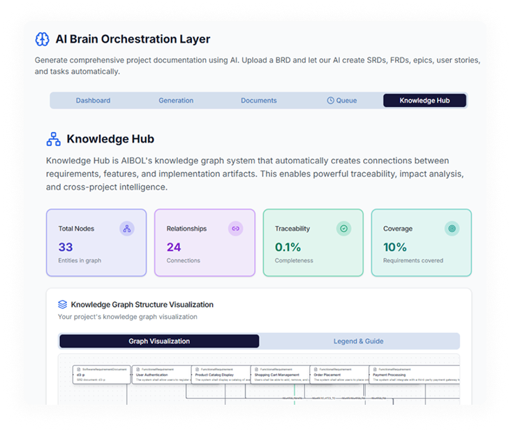 Knowledge Hub with graph visualization, entity nodes, relationships, and traceability metrics